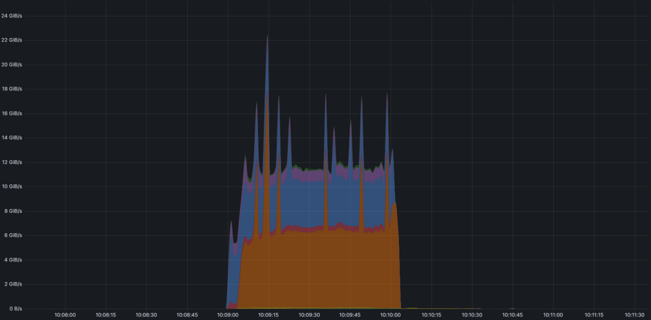 Network monitoring dashboards